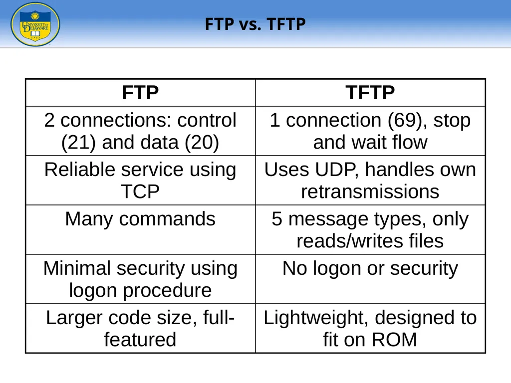 FTP - File Transfer Protocol TFTP – Trivial FTP - slide 26 of 30