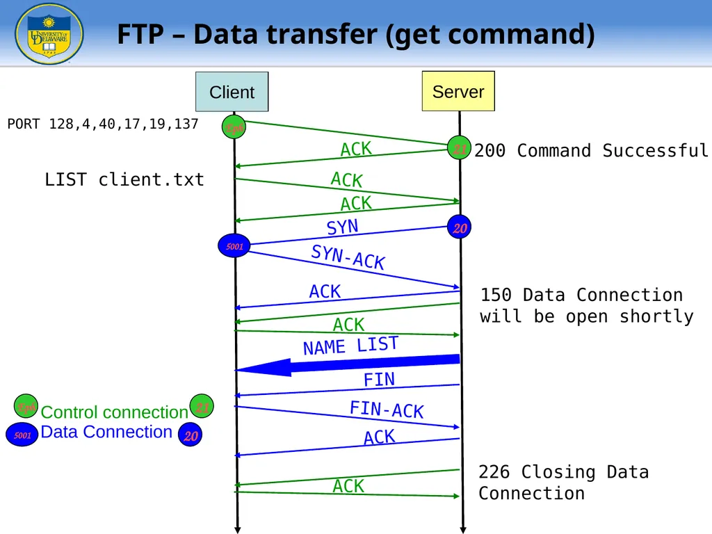FTP - File Transfer Protocol TFTP – Trivial FTP - slide 11 of 30