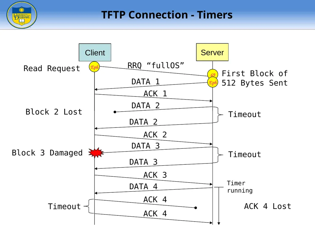 FTP - File Transfer Protocol TFTP – Trivial FTP - slide 24 of 30