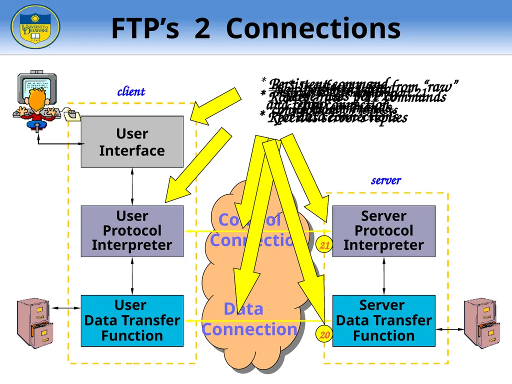 FTP - File Transfer Protocol TFTP – Trivial FTP - slide 6 of 30