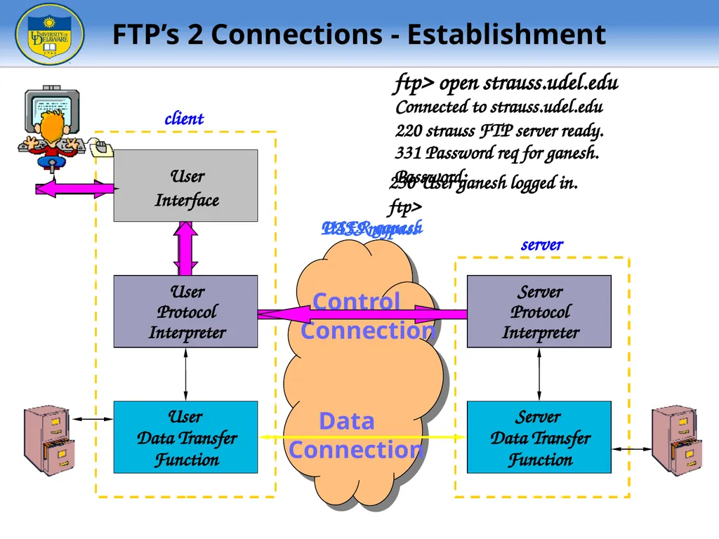 FTP - File Transfer Protocol TFTP – Trivial FTP - slide 7 of 30