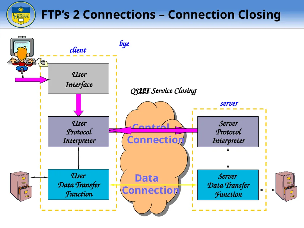 FTP - File Transfer Protocol TFTP – Trivial FTP - slide 9 of 30