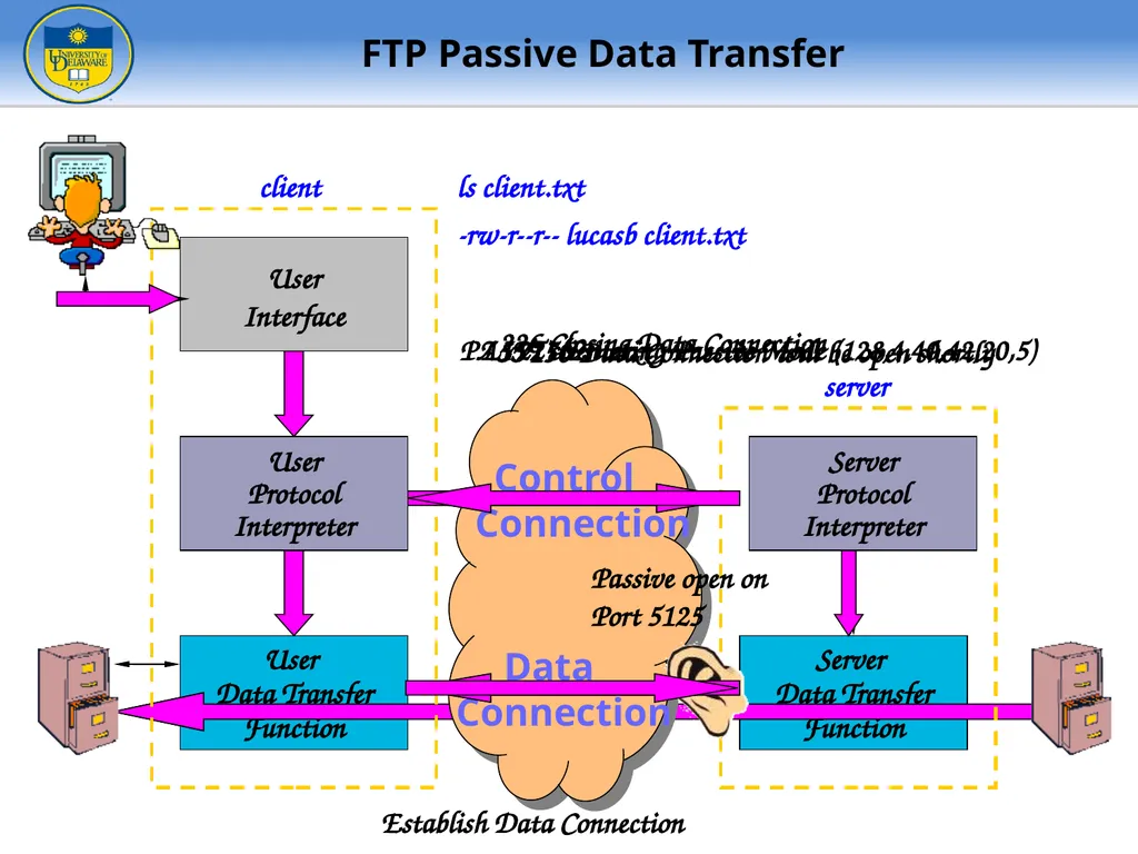 FTP - File Transfer Protocol TFTP – Trivial FTP - slide 19 of 30