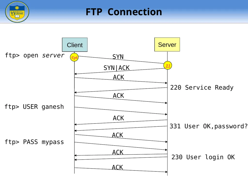 FTP - File Transfer Protocol TFTP – Trivial FTP - slide 10 of 30