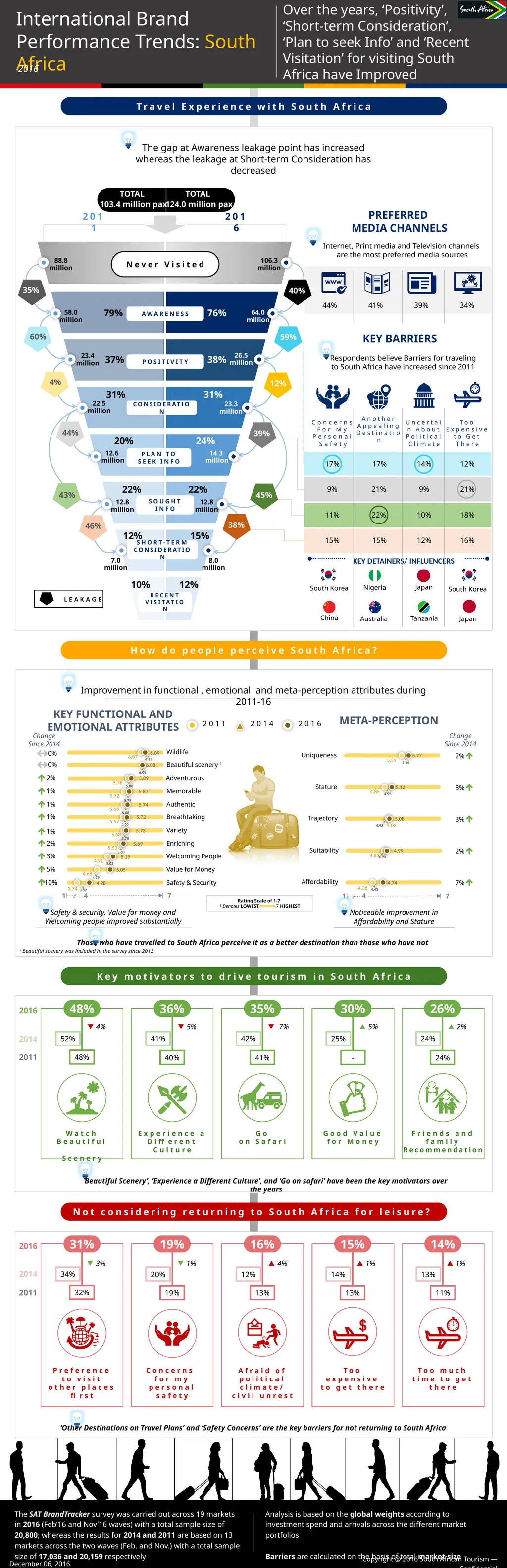 International Brand Performance Trends: South