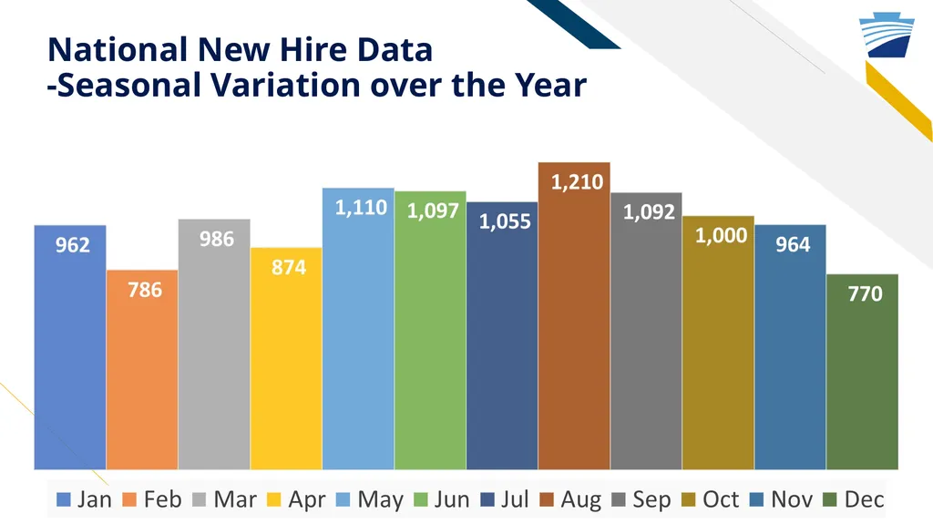 New Hire Program Data: Who has been called up to - slide 7 of 28