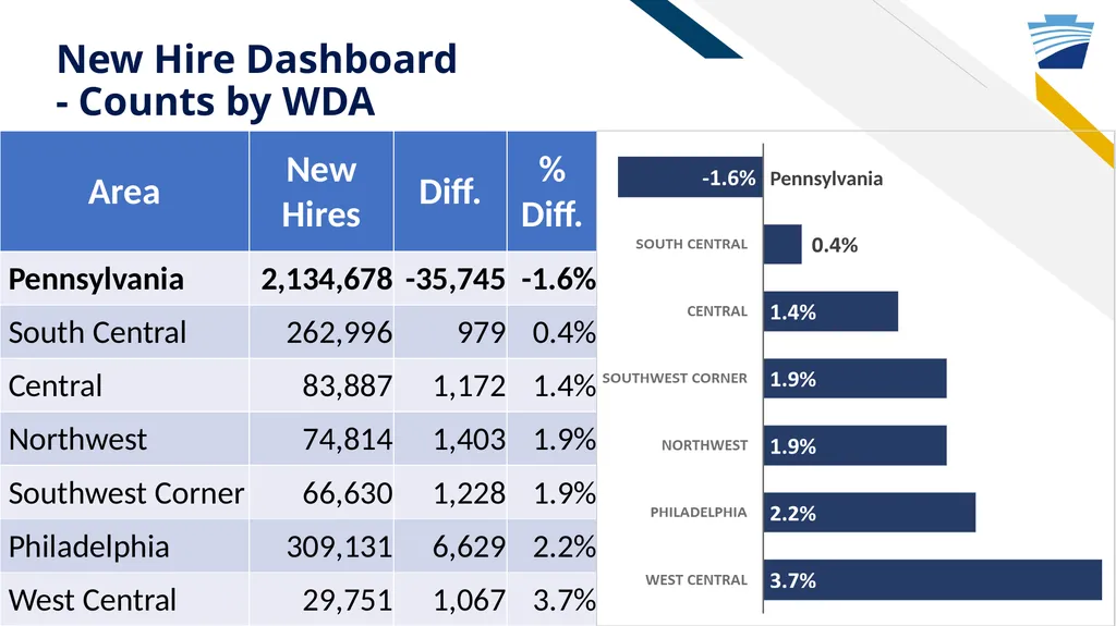 New Hire Program Data: Who has been called up to - slide 18 of 28