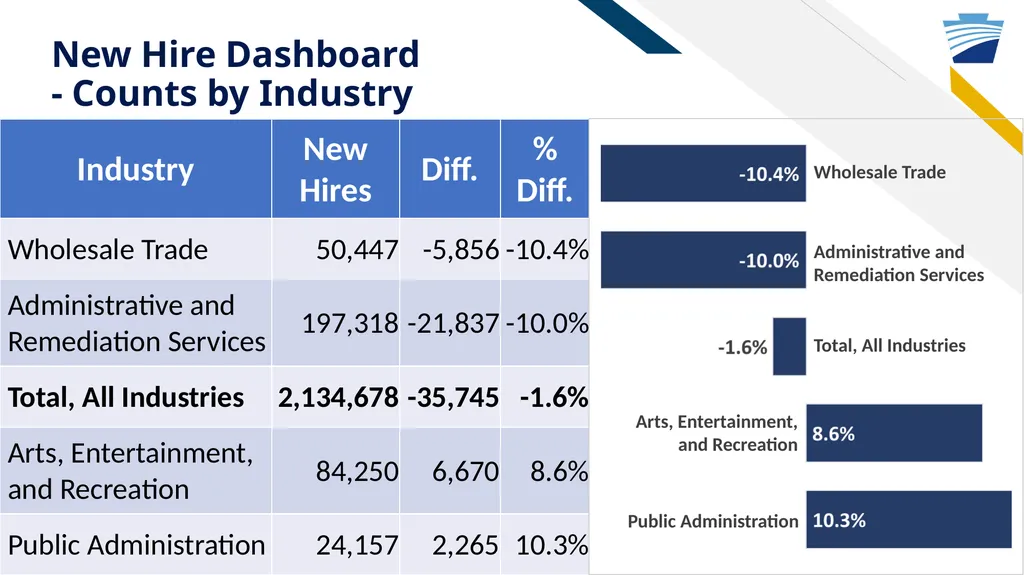 New Hire Program Data: Who has been called up to - slide 19 of 28