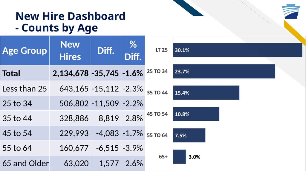 New Hire Program Data: Who has been called up to - slide 20 of 28