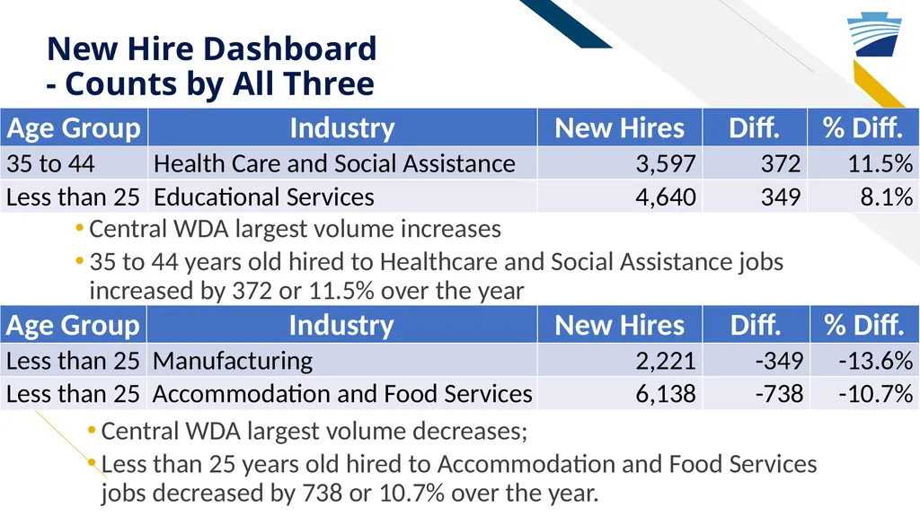 New Hire Program Data: Who has been called up to - slide 21 of 28