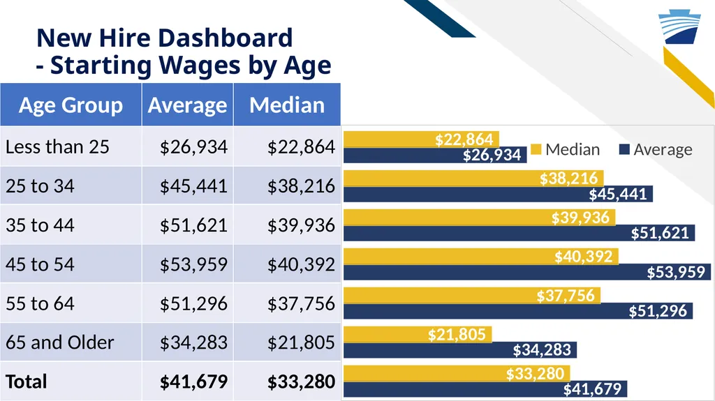 New Hire Program Data: Who has been called up to - slide 26 of 28
