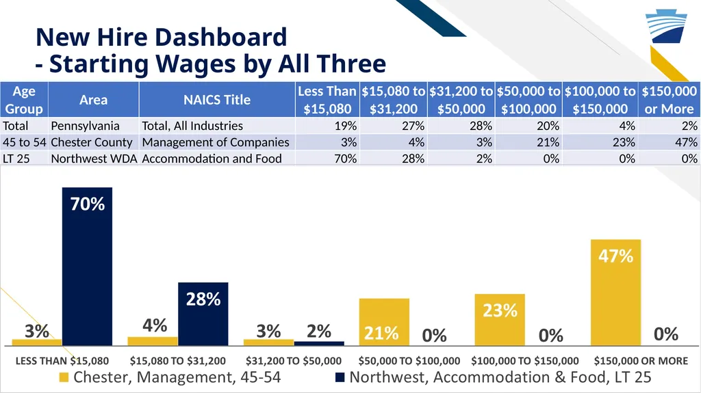 New Hire Program Data: Who has been called up to - slide 27 of 28