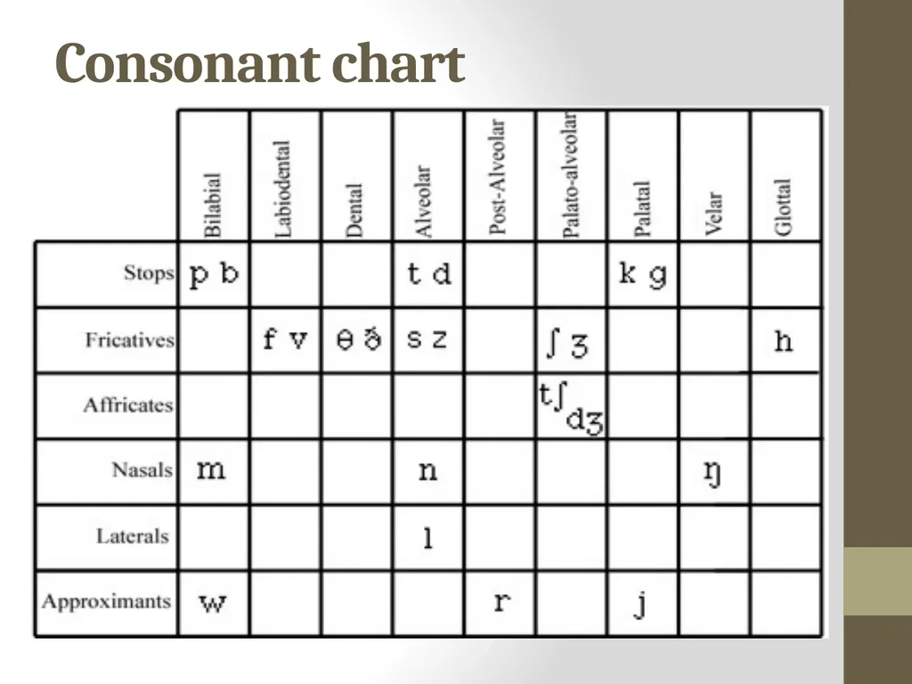 CLASSIFICATION OF CONSONANTS ACCORDING TO MANNER - slide 14 of 17