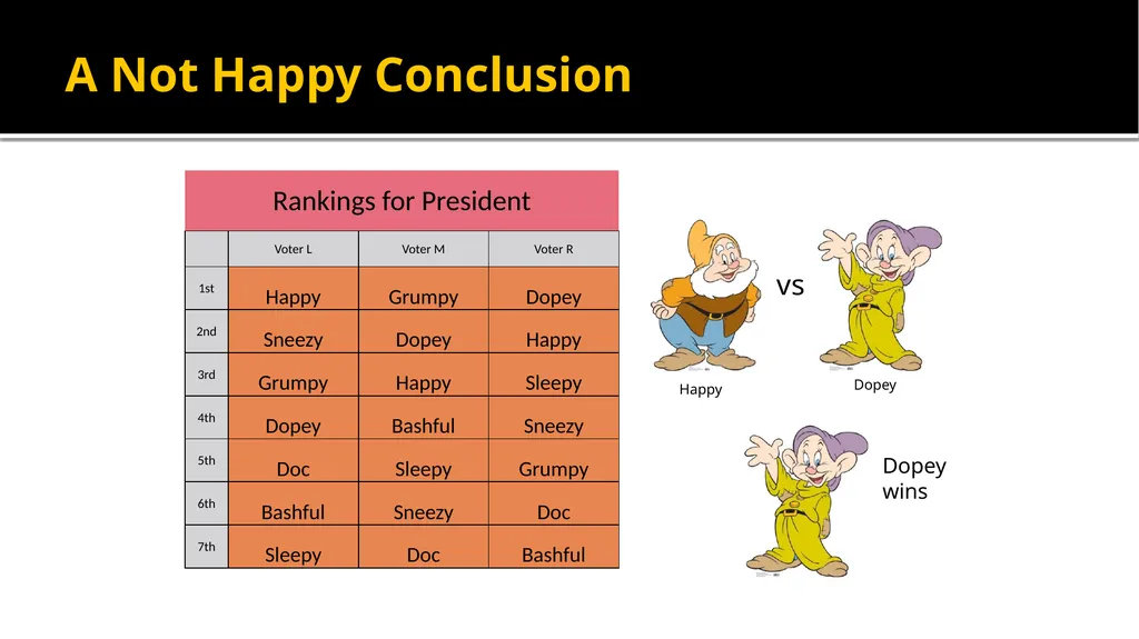 Paradoxes of Voting Alex Tabarrok Voters Who Make - slide 7 of 22