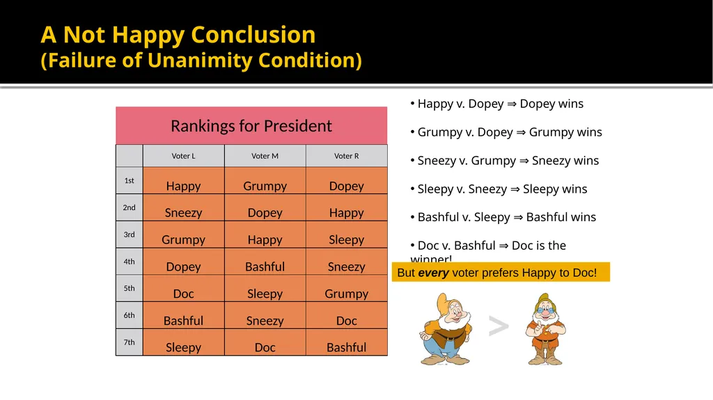 Paradoxes of Voting Alex Tabarrok Voters Who Make - slide 8 of 22