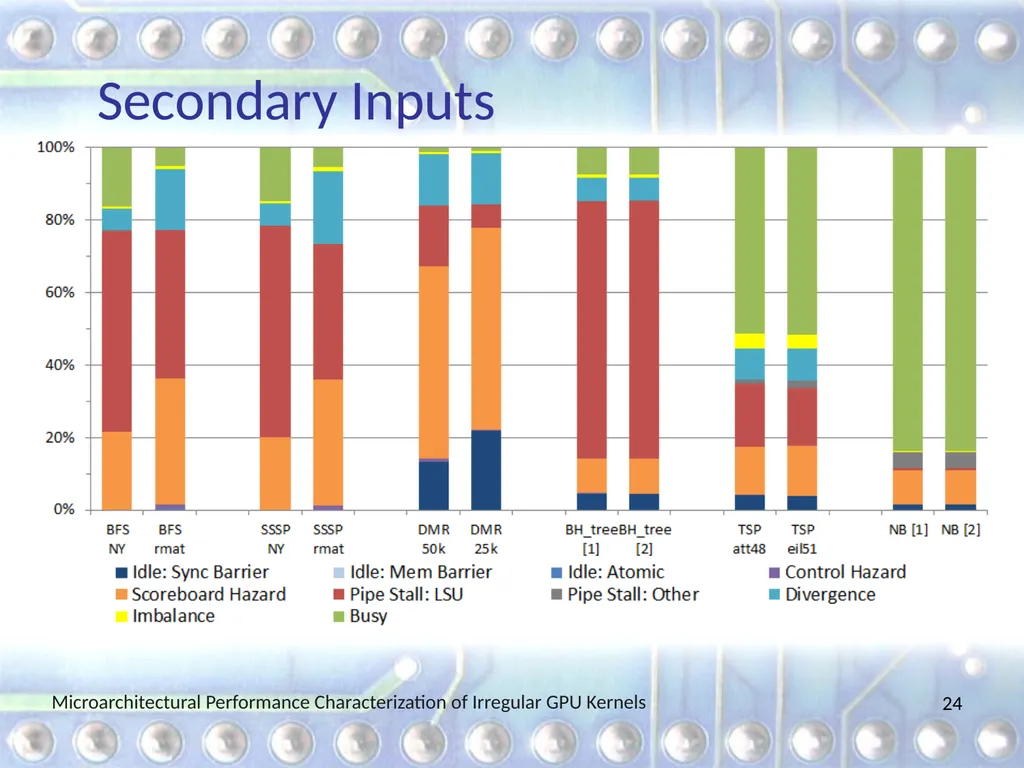 Microarchitectural Performance Characterization of - slide 24 of 26