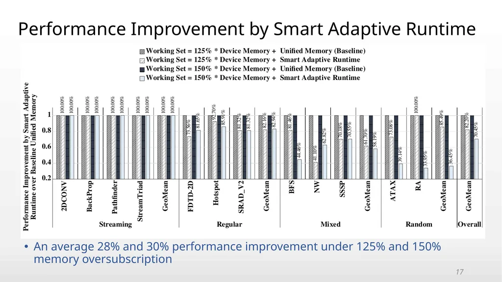An Adaptive Framework for Oversubscription - slide 17 of 20