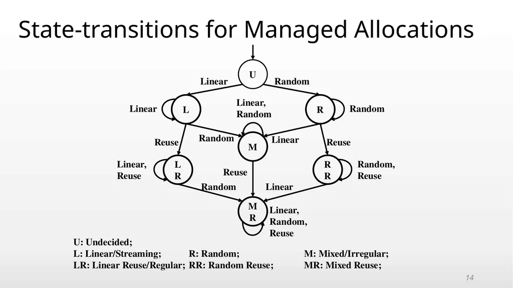 An Adaptive Framework for Oversubscription - slide 14 of 20