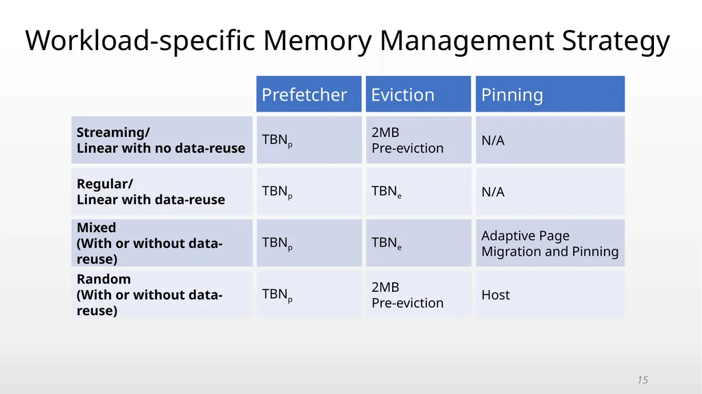 An Adaptive Framework for Oversubscription - slide 15 of 20