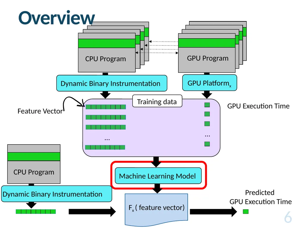 Cross-Architecture Performance Prediction (XAPP): - slide 6 of 19