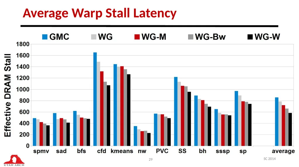 Managing DRAM Latency Divergence in Irregular - slide 29 of 33