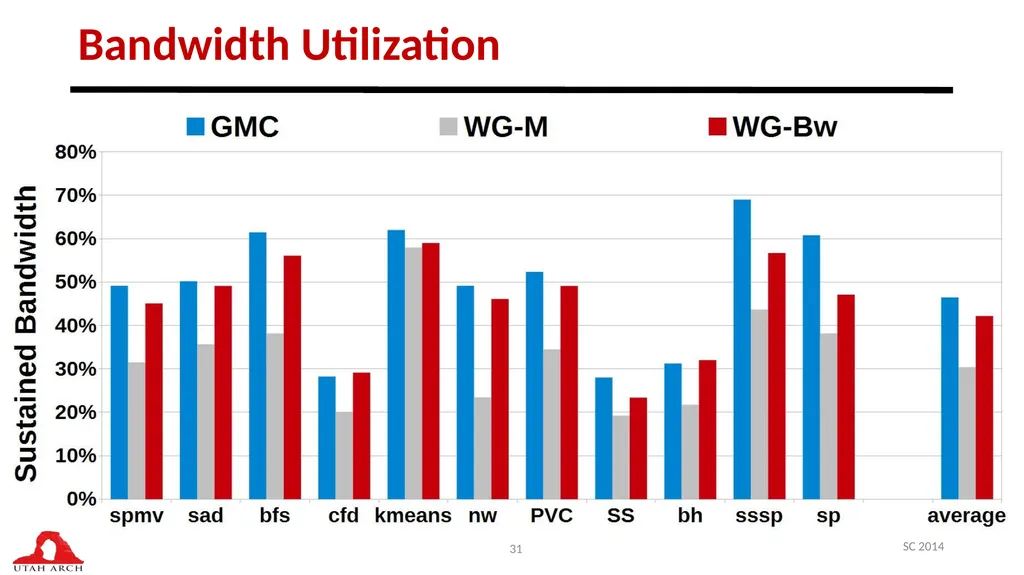 Managing DRAM Latency Divergence in Irregular - slide 31 of 33