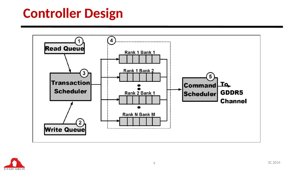 Managing DRAM Latency Divergence in Irregular - slide 9 of 33