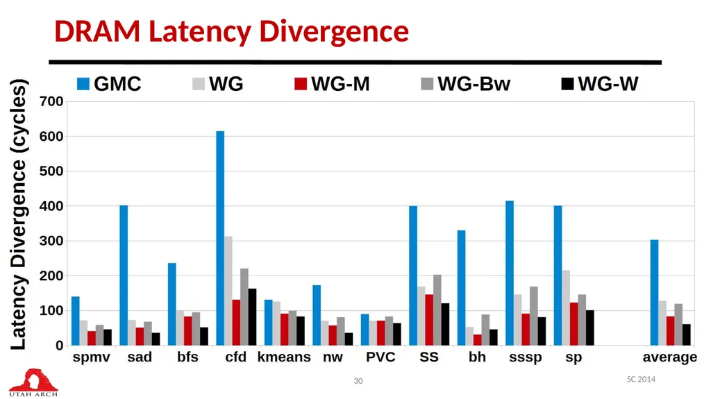 Managing DRAM Latency Divergence in Irregular - slide 30 of 33