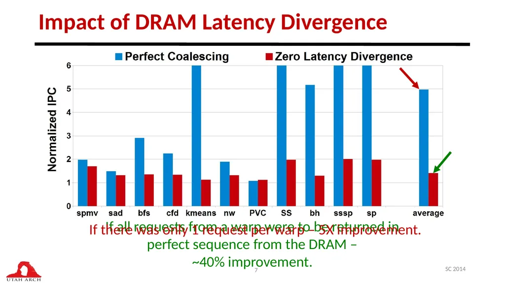 Managing DRAM Latency Divergence in Irregular - slide 7 of 33