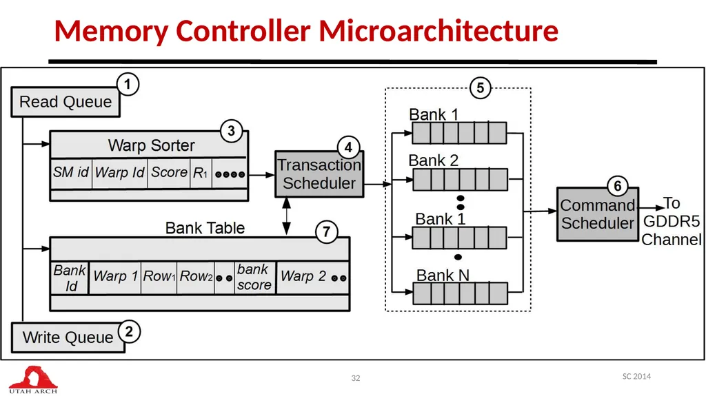 Managing DRAM Latency Divergence in Irregular - slide 32 of 33