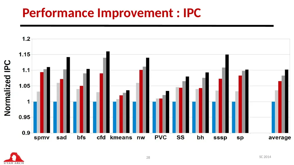 Managing DRAM Latency Divergence in Irregular - slide 28 of 33