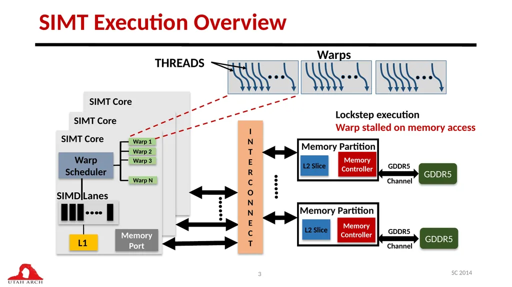 Managing DRAM Latency Divergence in Irregular - slide 3 of 33