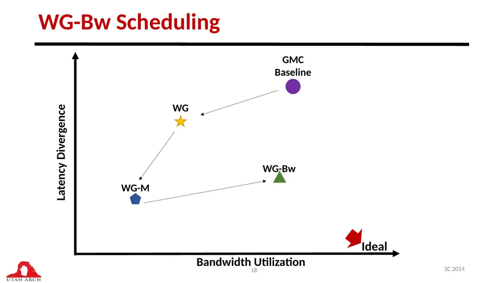 Managing DRAM Latency Divergence in Irregular - slide 18 of 33