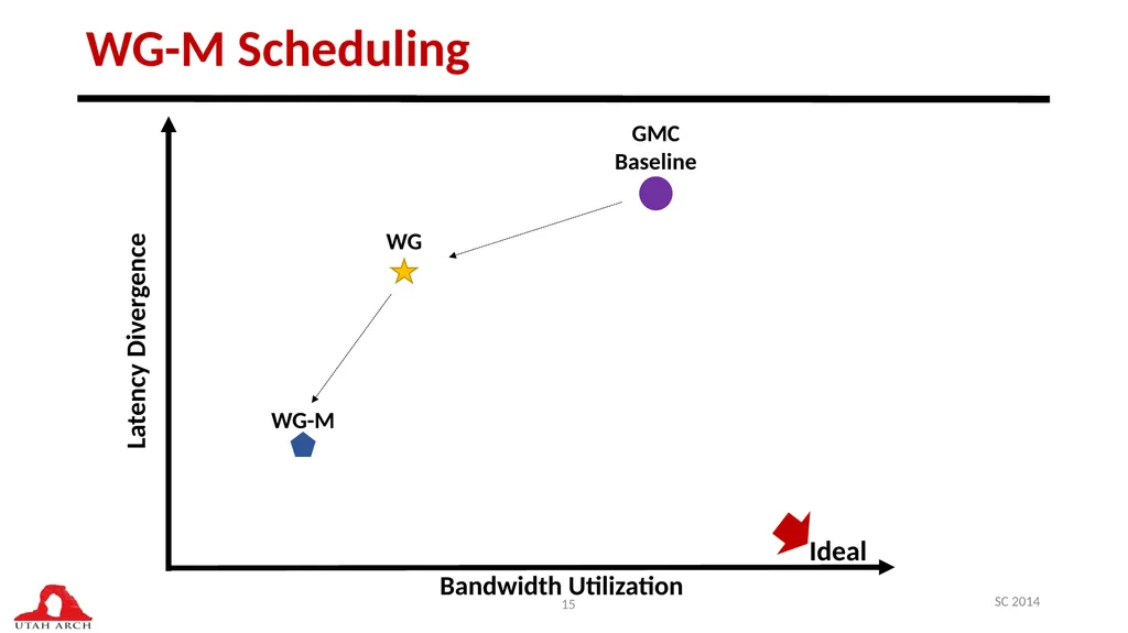 Managing DRAM Latency Divergence in Irregular - slide 15 of 33