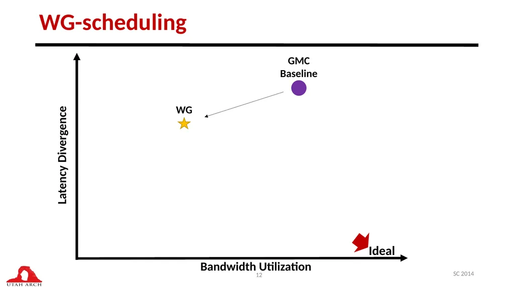 Managing DRAM Latency Divergence in Irregular - slide 12 of 33