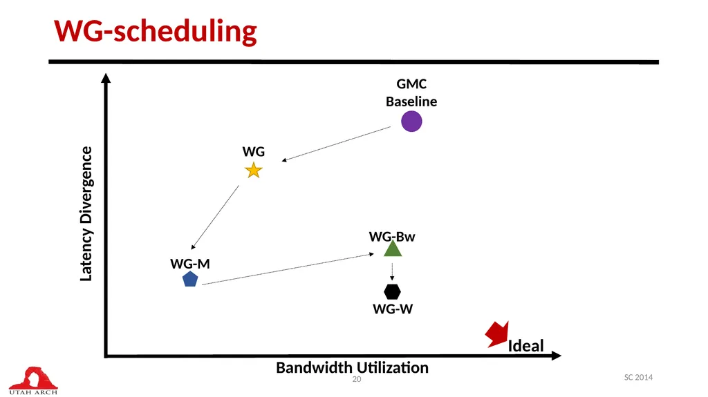 Managing DRAM Latency Divergence in Irregular - slide 20 of 33