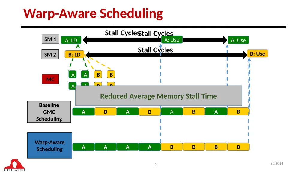 Managing DRAM Latency Divergence in Irregular - slide 6 of 33