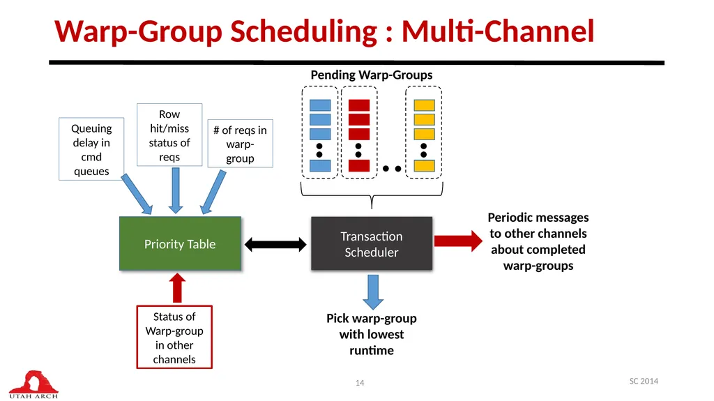 Managing DRAM Latency Divergence in Irregular - slide 14 of 33
