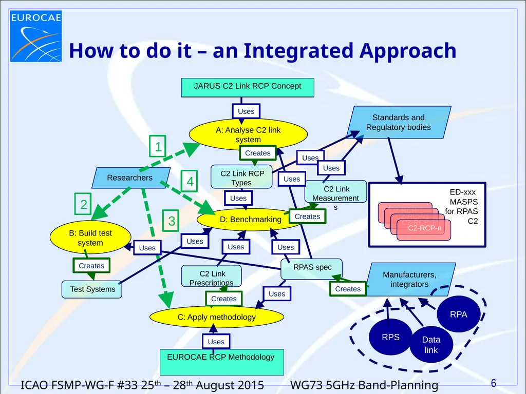 5GHz Band Planning for RPAS CNPC Update on Work in - slide 6 of 11