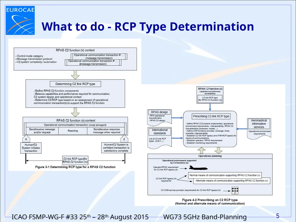 5GHz Band Planning for RPAS CNPC Update on Work in - slide 5 of 11