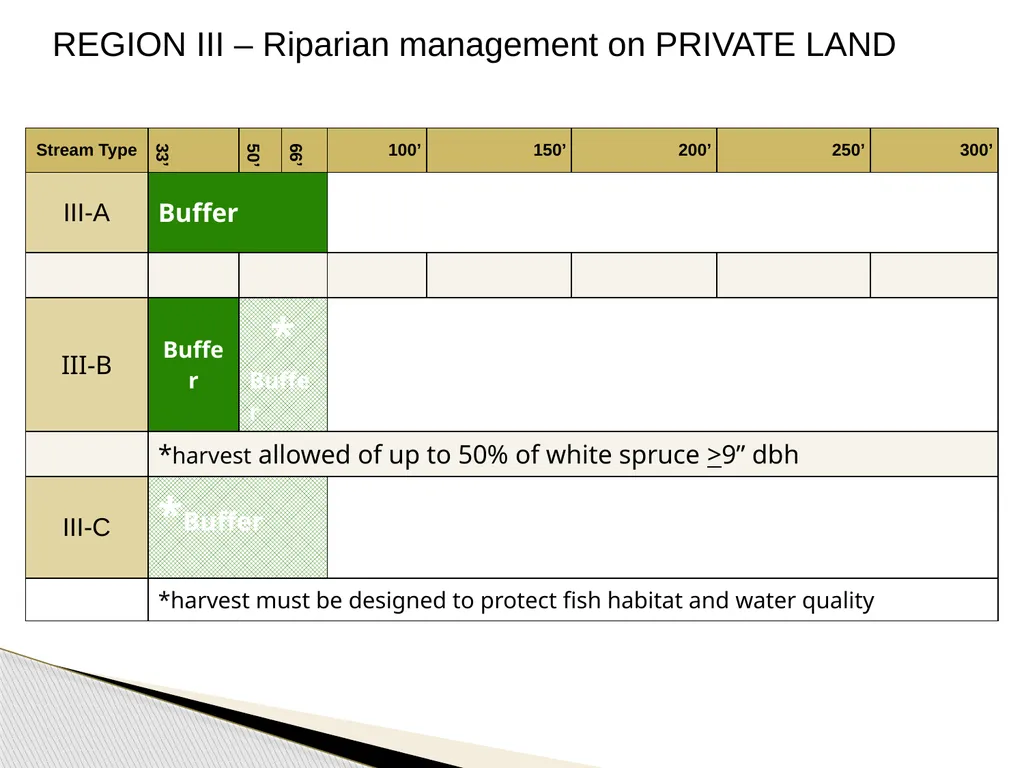 FRPA 101-E3 Riparian Management Standards Region - slide 25 of 55