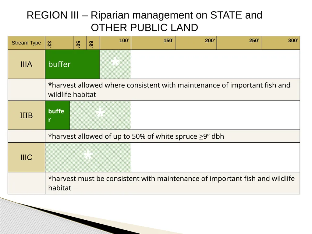 FRPA 101-E3 Riparian Management Standards Region - slide 26 of 55
