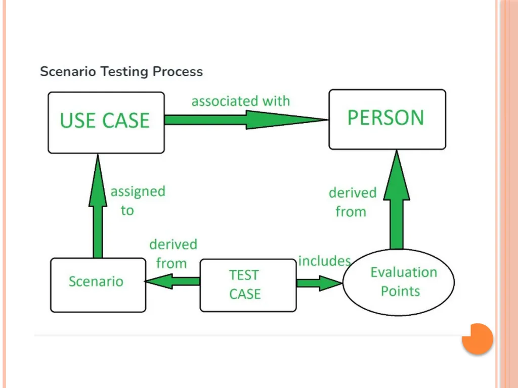 Unit 3 – Levels of testing The need for levers - slide 32 of 98