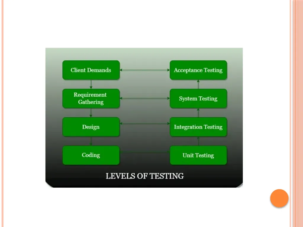 Unit 3 – Levels of testing The need for levers - slide 4 of 98