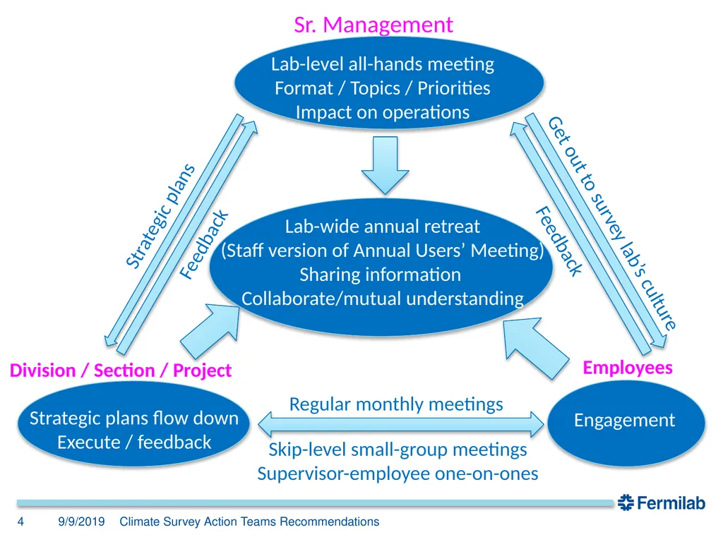 Senior Management Meeting 9 September 2019 2019 - slide 4 of 34