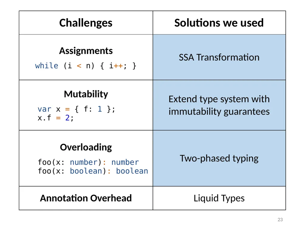 Refinement Types for TypeScript Panagiotis Vekris - slide 23 of 92
