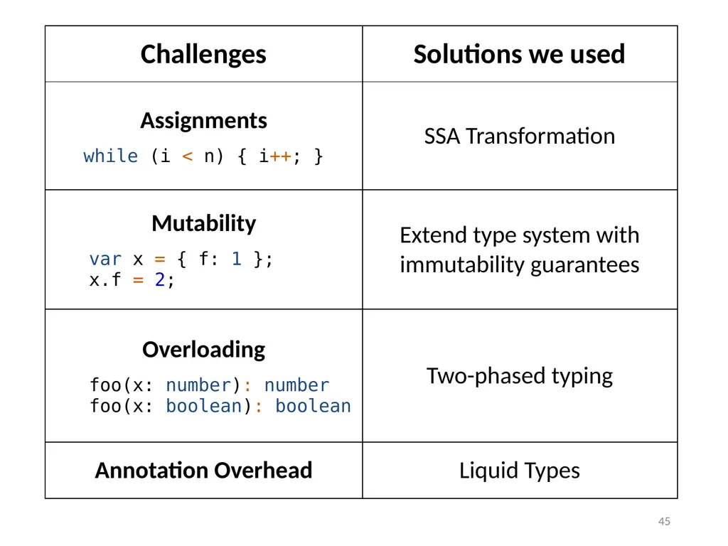 Refinement Types for TypeScript Panagiotis Vekris - slide 45 of 92