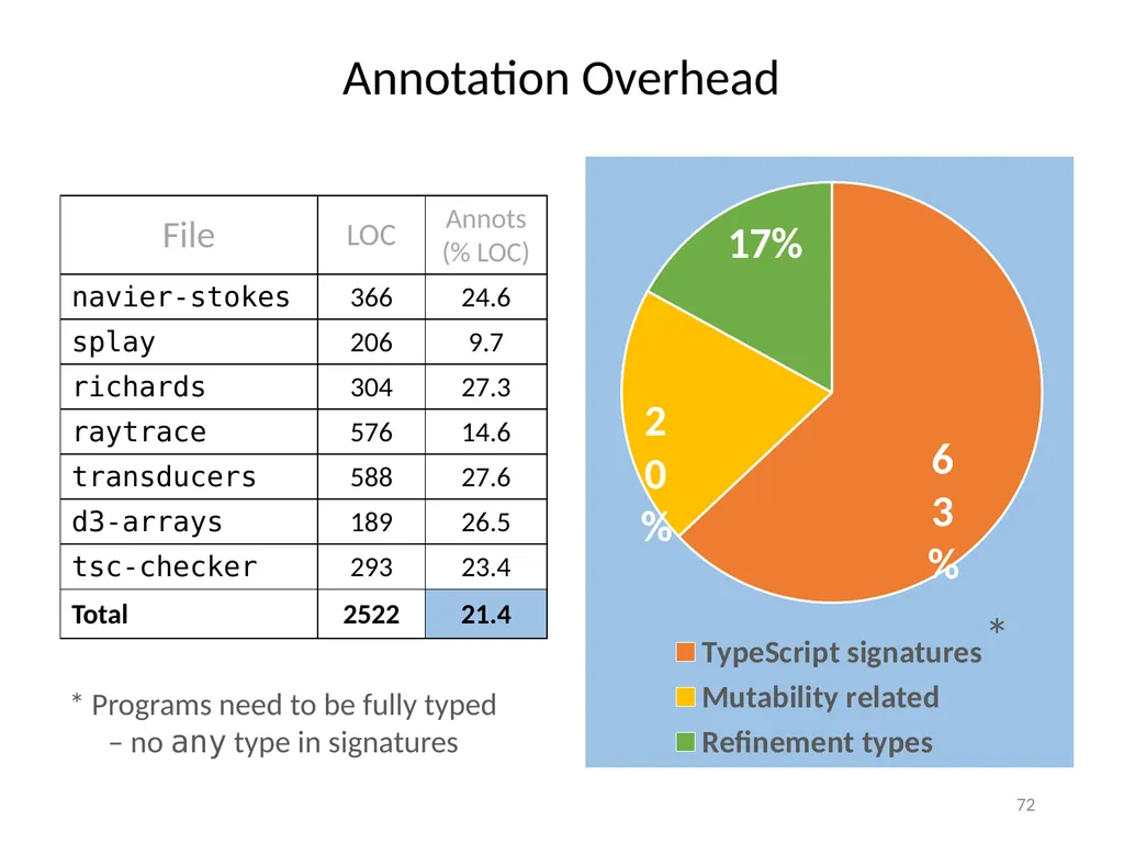 Refinement Types for TypeScript Panagiotis Vekris - slide 72 of 92