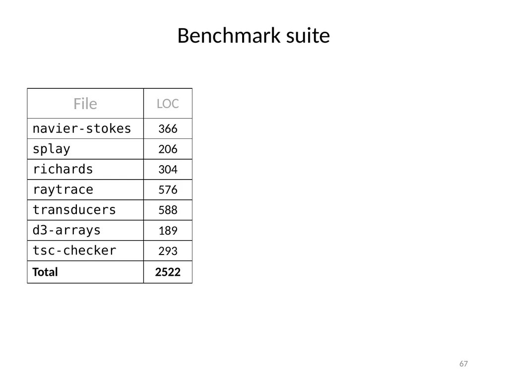 Refinement Types for TypeScript Panagiotis Vekris - slide 67 of 92