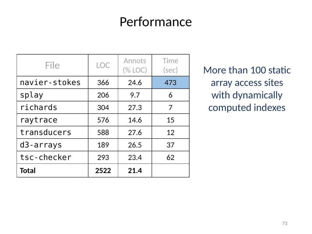 Refinement Types for TypeScript Panagiotis Vekris - slide 73 of 92